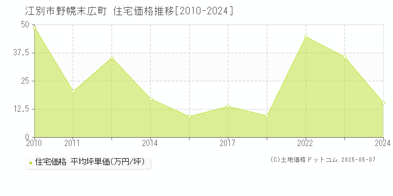 野幌末広町(江別市)の住宅価格推移グラフ(坪単価)[2010-2024年]