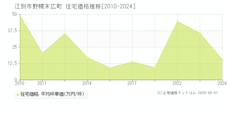 江別市野幌末広町の住宅価格推移グラフ 