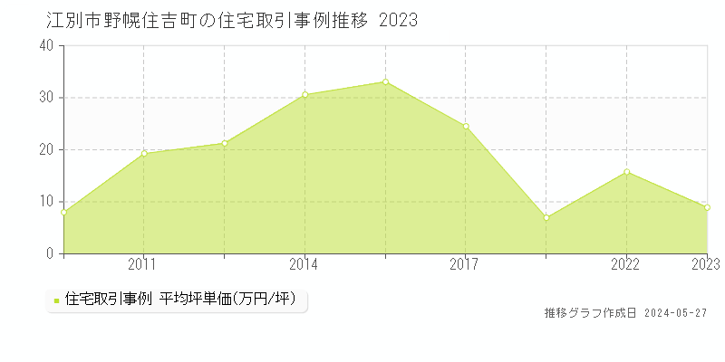 江別市野幌住吉町の住宅価格推移グラフ 