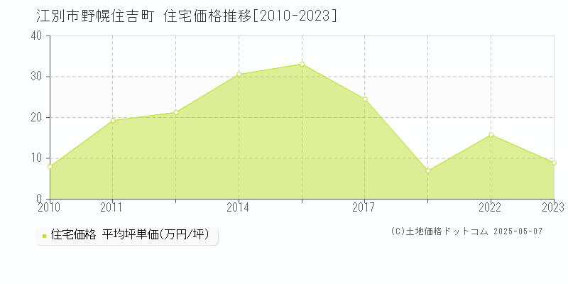 野幌住吉町(江別市)の住宅価格推移グラフ(坪単価)[2010-2023年]