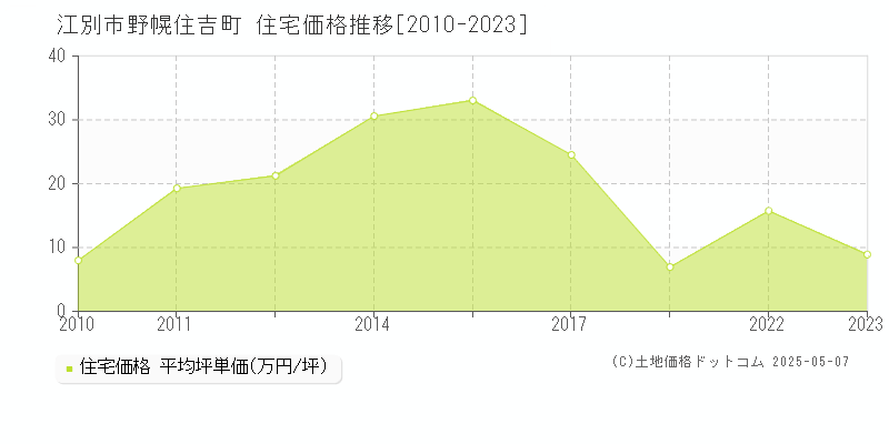 江別市野幌住吉町の住宅価格推移グラフ 