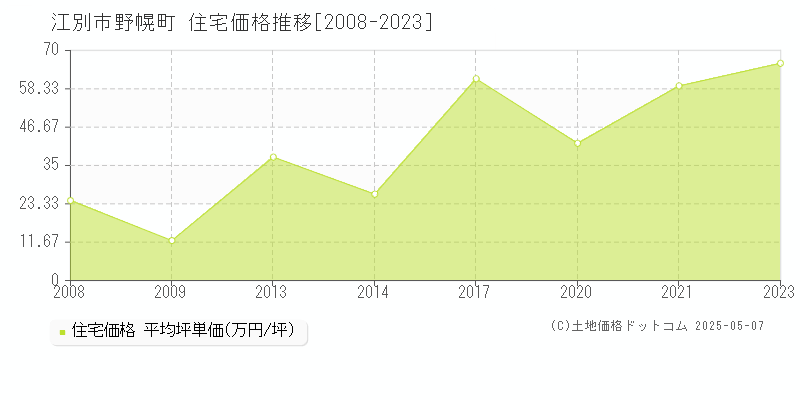 野幌町(江別市)の住宅価格推移グラフ(坪単価)[2008-2023年]