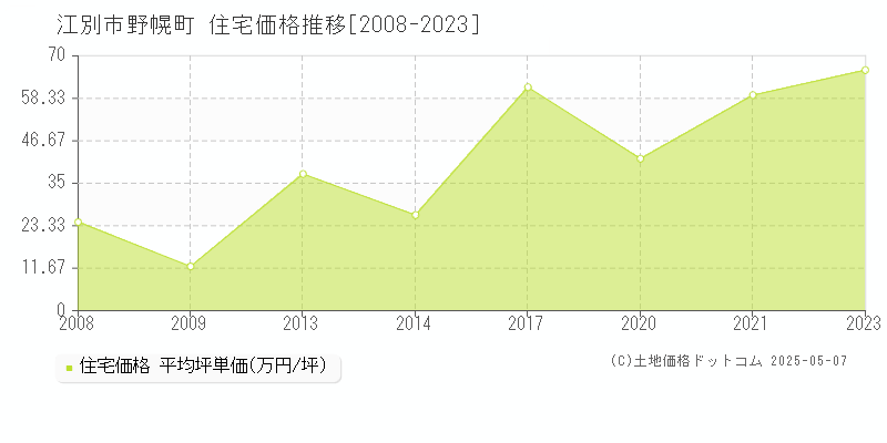 江別市野幌町の住宅価格推移グラフ 