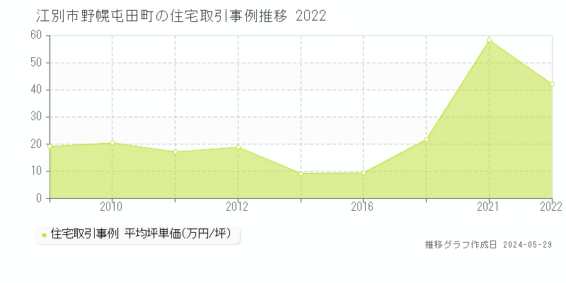 江別市野幌屯田町の住宅価格推移グラフ 