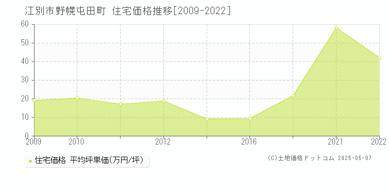 野幌屯田町(江別市)の住宅価格推移グラフ(坪単価)[2009-2022年]