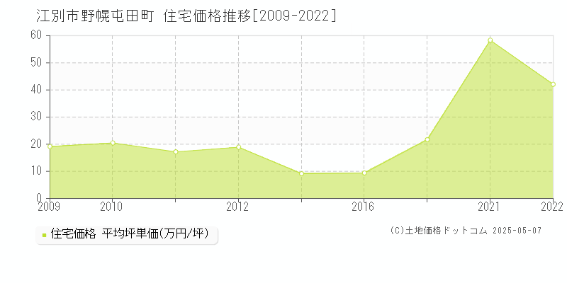 江別市野幌屯田町の住宅価格推移グラフ 