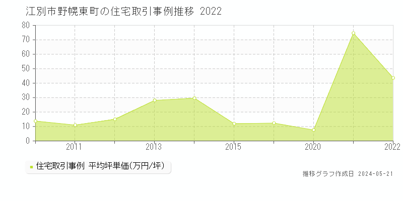 江別市野幌東町の住宅価格推移グラフ 