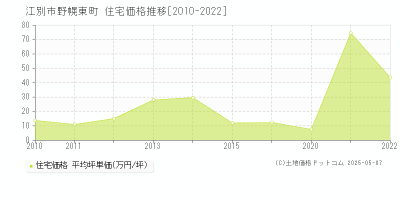 野幌東町(江別市)の住宅価格推移グラフ(坪単価)[2010-2022年]