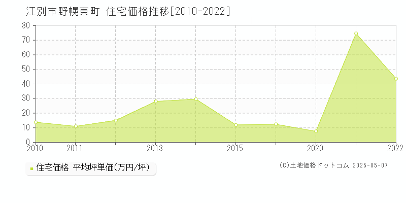 江別市野幌東町の住宅価格推移グラフ 