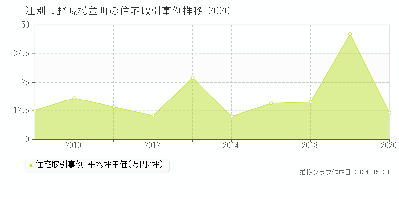 江別市野幌松並町の住宅価格推移グラフ 
