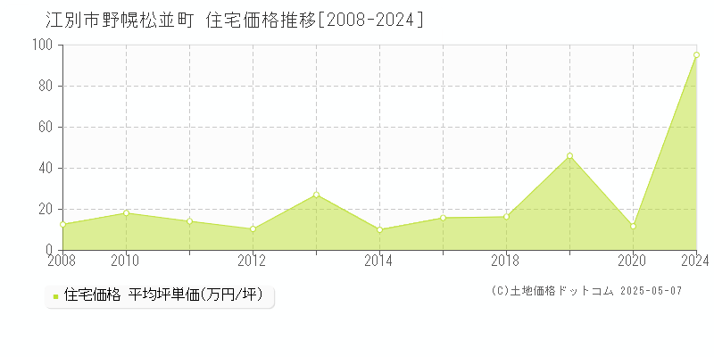 野幌松並町(江別市)の住宅価格推移グラフ(坪単価)[2008-2024年]