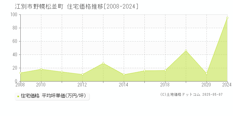 江別市野幌松並町の住宅価格推移グラフ 