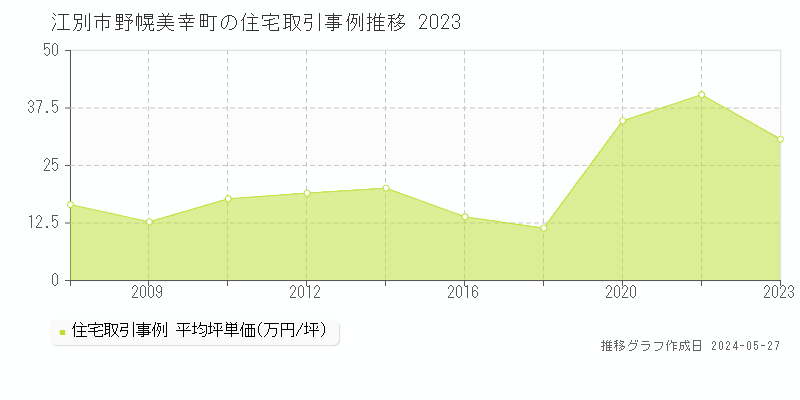 江別市野幌美幸町の住宅価格推移グラフ 