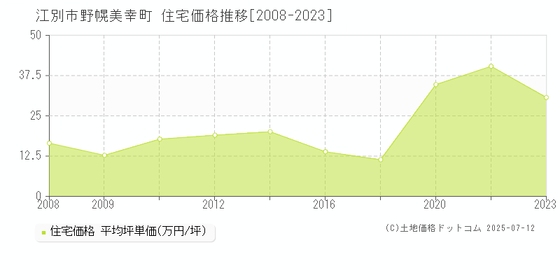 江別市野幌美幸町の住宅価格推移グラフ 