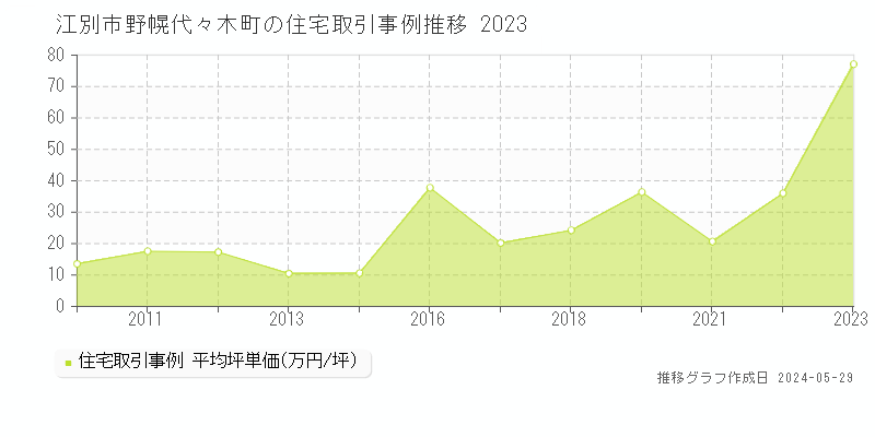 江別市野幌代々木町の住宅取引事例推移グラフ 