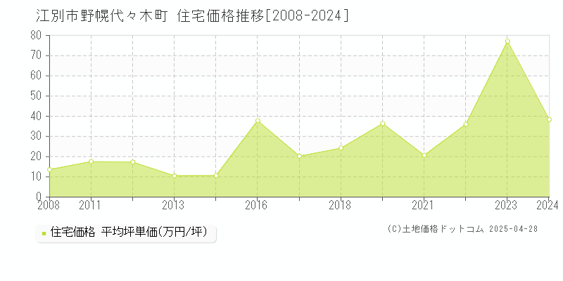 江別市野幌代々木町の住宅価格推移グラフ 