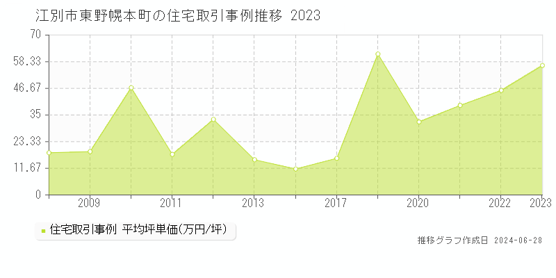 江別市東野幌本町の住宅取引事例推移グラフ 
