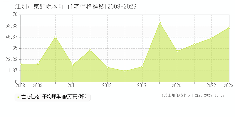 江別市東野幌本町の住宅取引事例推移グラフ 