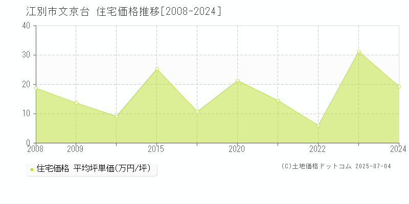 文京台(江別市)の住宅価格推移グラフ(坪単価)[2008-2024年]