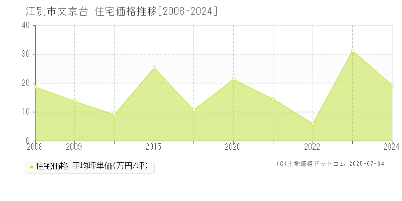 江別市文京台の住宅価格推移グラフ 