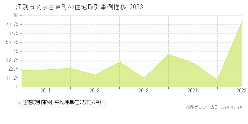江別市文京台東町の住宅取引事例推移グラフ 