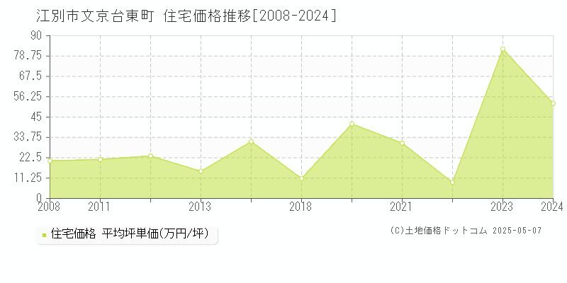 文京台東町(江別市)の住宅価格推移グラフ(坪単価)[2008-2024年]