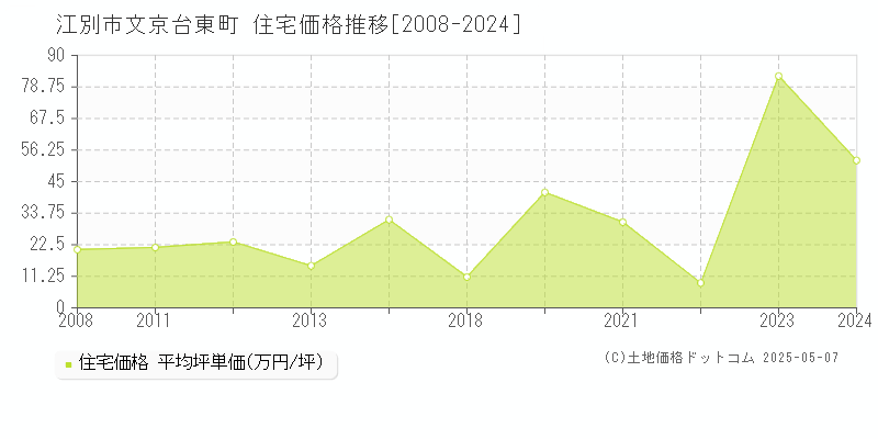 江別市文京台東町の住宅取引事例推移グラフ 