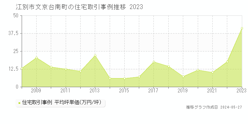 江別市文京台南町の住宅価格推移グラフ 