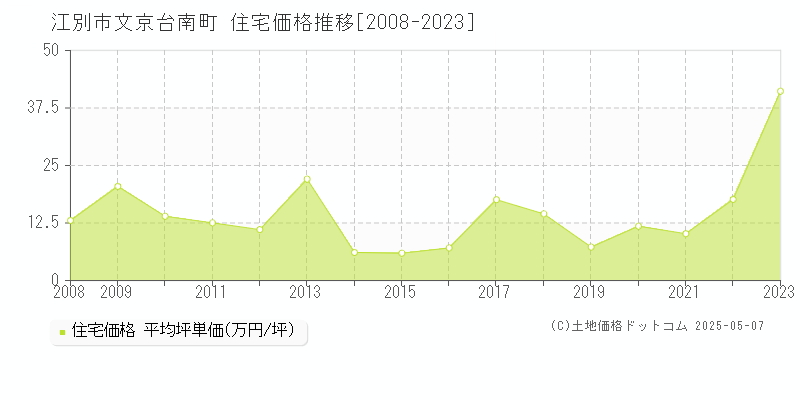 文京台南町(江別市)の住宅価格推移グラフ(坪単価)[2008-2023年]