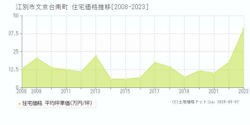 江別市文京台南町の住宅価格推移グラフ 