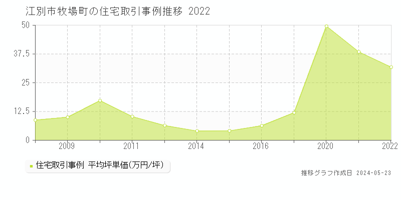江別市牧場町の住宅価格推移グラフ 