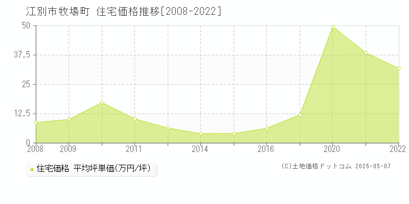 牧場町(江別市)の住宅価格推移グラフ(坪単価)[2008-2022年]
