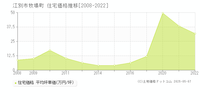 江別市牧場町の住宅価格推移グラフ 