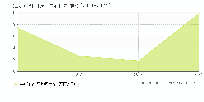 緑町東(江別市)の住宅価格推移グラフ(坪単価)[2011-2024年]