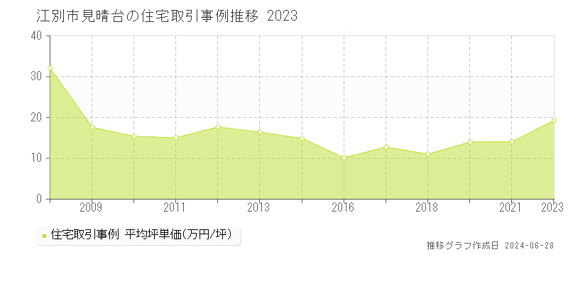 江別市見晴台の住宅取引事例推移グラフ 
