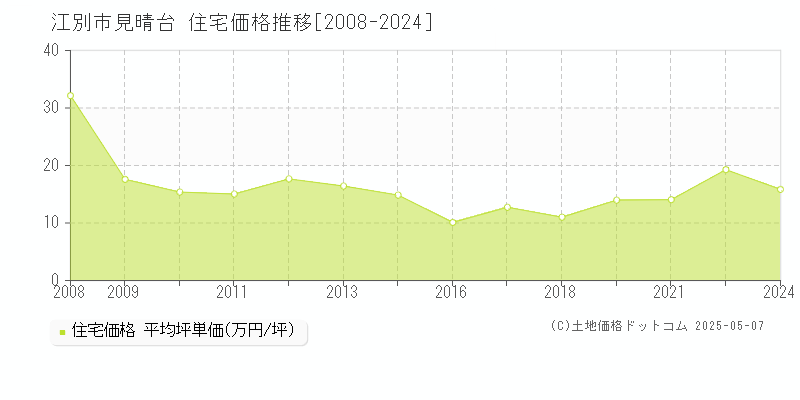 見晴台(江別市)の住宅価格推移グラフ(坪単価)[2008-2024年]