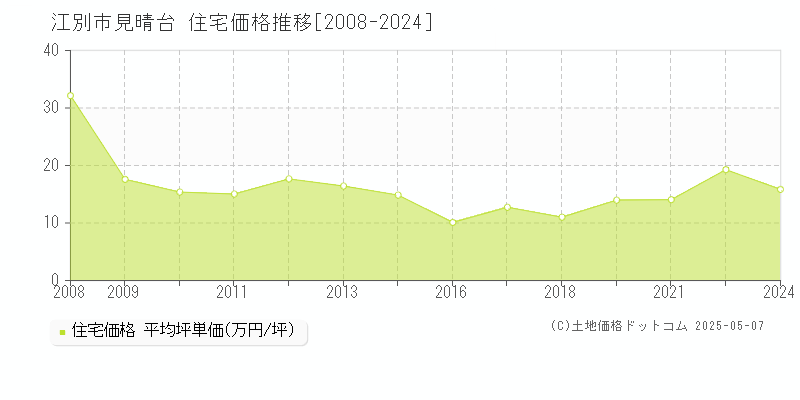 江別市見晴台の住宅取引事例推移グラフ 