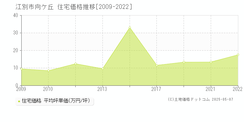 向ケ丘(江別市)の住宅価格推移グラフ(坪単価)[2009-2022年]