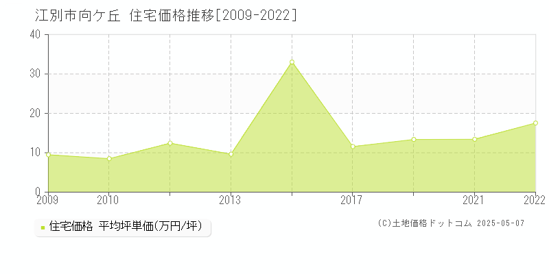 江別市向ケ丘の住宅価格推移グラフ 