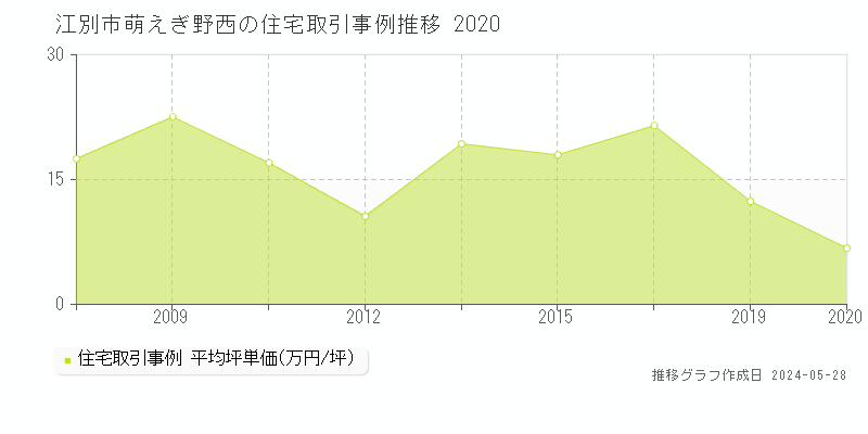 江別市萌えぎ野西の住宅価格推移グラフ 