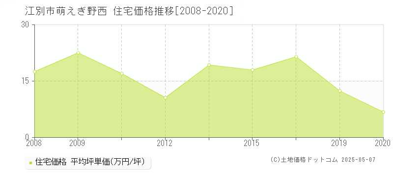 萌えぎ野西(江別市)の住宅価格推移グラフ(坪単価)[2008-2020年]