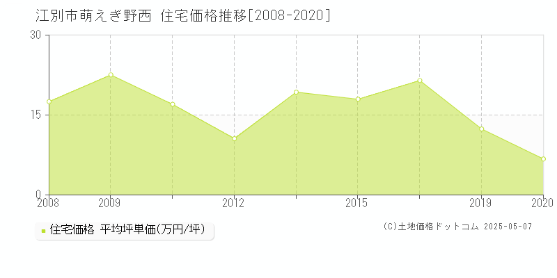 江別市萌えぎ野西の住宅価格推移グラフ 