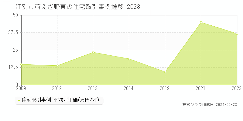 江別市萌えぎ野東の住宅価格推移グラフ 