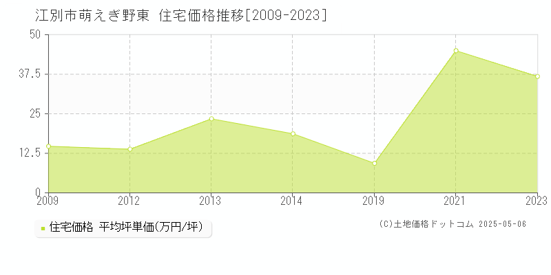 萌えぎ野東(江別市)の住宅価格推移グラフ(坪単価)[2009-2023年]