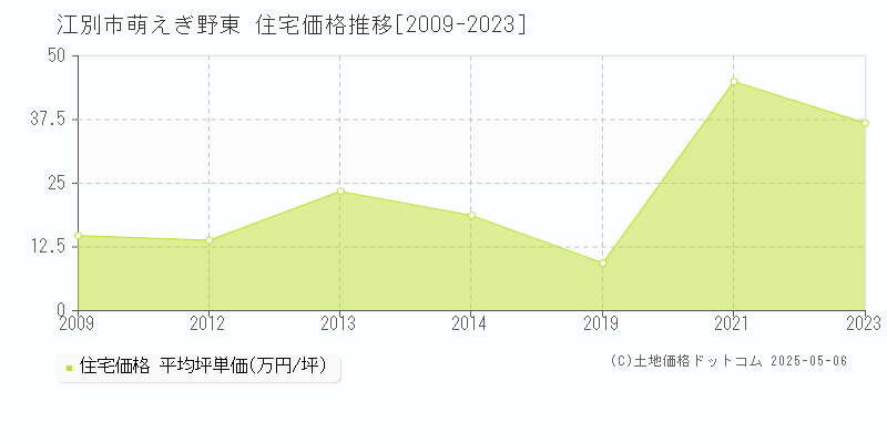 江別市萌えぎ野東の住宅価格推移グラフ 