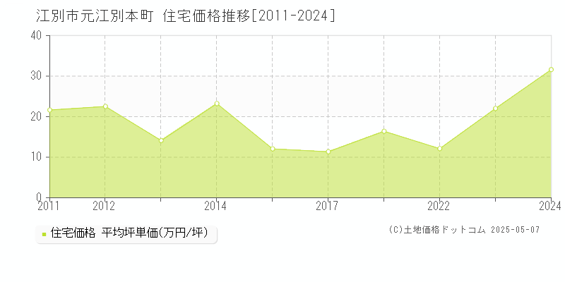元江別本町(江別市)の住宅価格推移グラフ(坪単価)[2011-2024年]