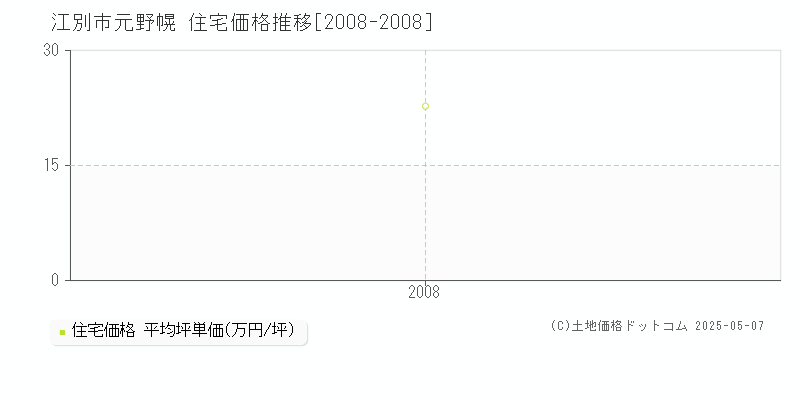 元野幌(江別市)の住宅価格推移グラフ(坪単価)[2008-2008年]