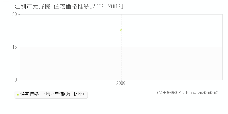 江別市元野幌の住宅価格推移グラフ 