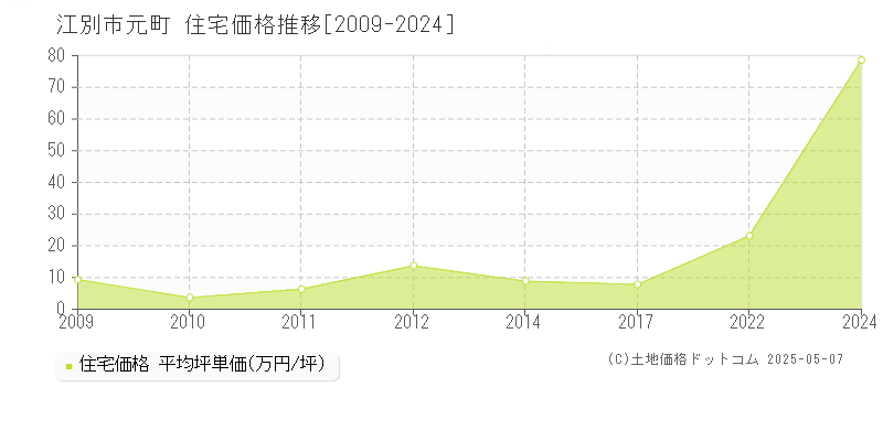 元町(江別市)の住宅価格推移グラフ(坪単価)[2009-2024年]