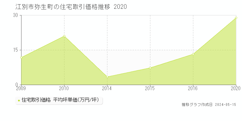 江別市弥生町の住宅価格推移グラフ 